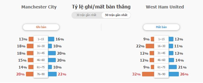 Nhan dinh phong do Man City vs West Ham
