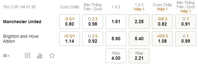 Ti le keo Man Utd vs Brighton