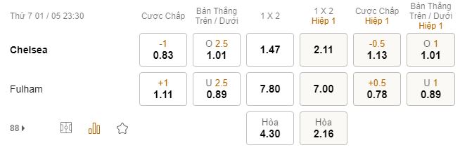 Ti le keo Chelsea vs Fulham