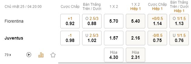 Ti le keo Fiorentina vs Juventus
