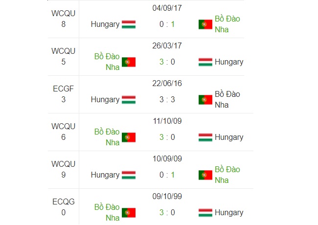 Thanh tich Hungary vs Bo Dao Nha