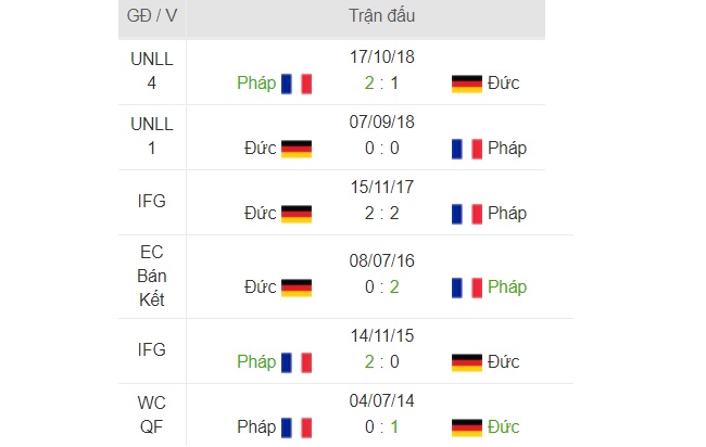 Thanh tich doi dau Phap vs Duc