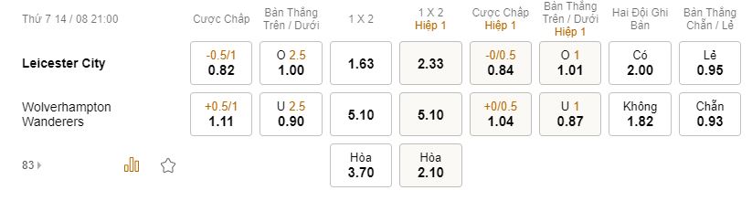 Soi keo tai xiu Leicester vs Wolves