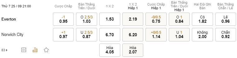 Soi keo tai xiu Everton vs Norwich City