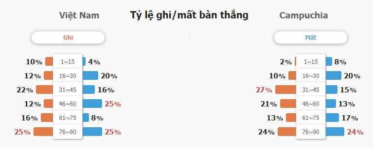 Soi keo tai xiu tran Viet Nam vs Campuchia