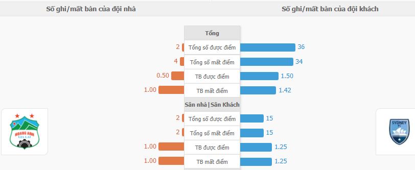 Soi keo ty so HAGL vs Sydney
