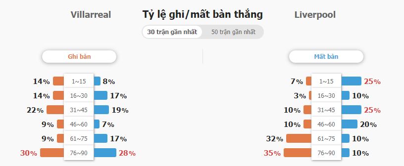 Soi keo tai xiu Villarreal vs Liverpool