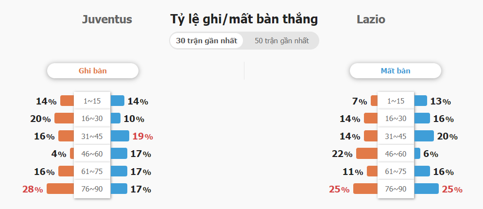 Soi keo tai xiu Juventus vs Lazio
