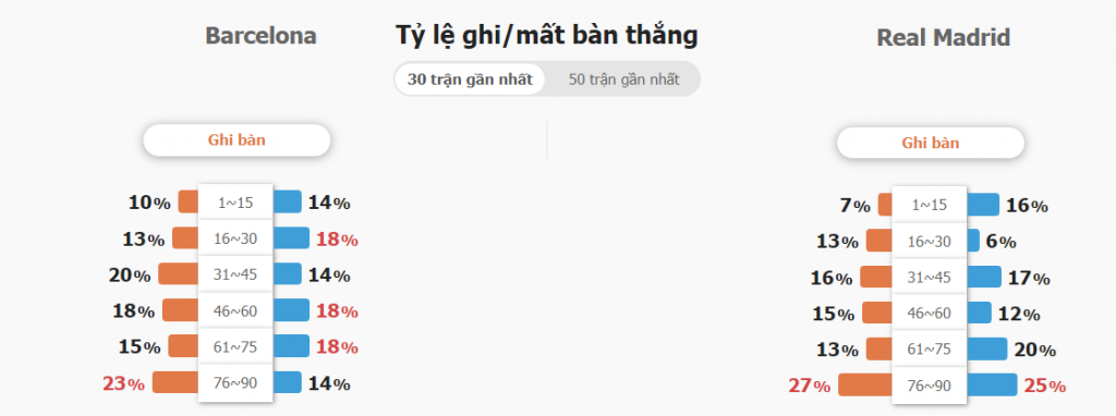 Soi keo ty so Barcelona vs Real Madrid