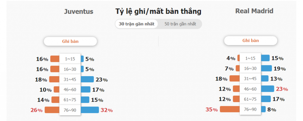 Soi keo tai xiu Real Madrid vs Juventus