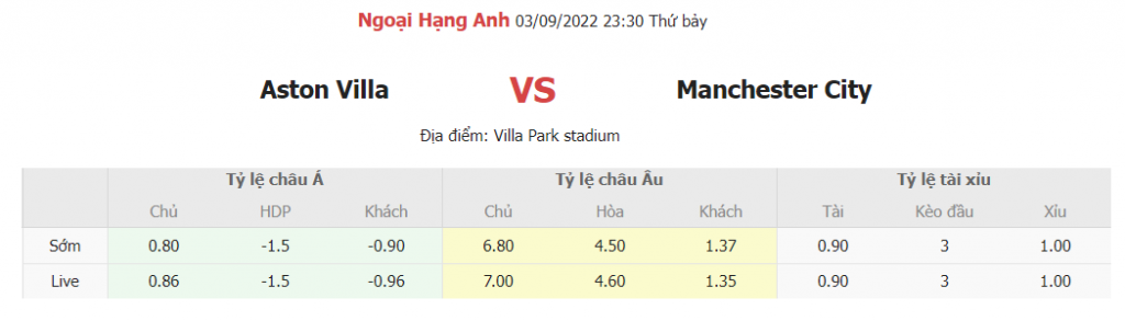 Soi keo nhan dinh Aston Villa vs Man City