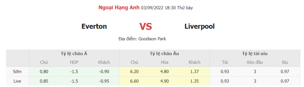 Soi keo bong da Everton vs Liverpool