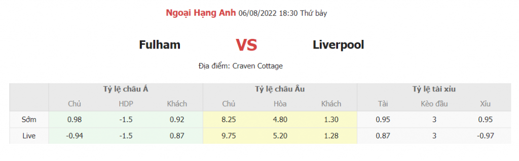 Soi keo ty so Fulham vs Liverpool