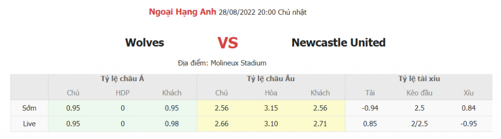 Soi keo nhanh Wolves vs Newcastle