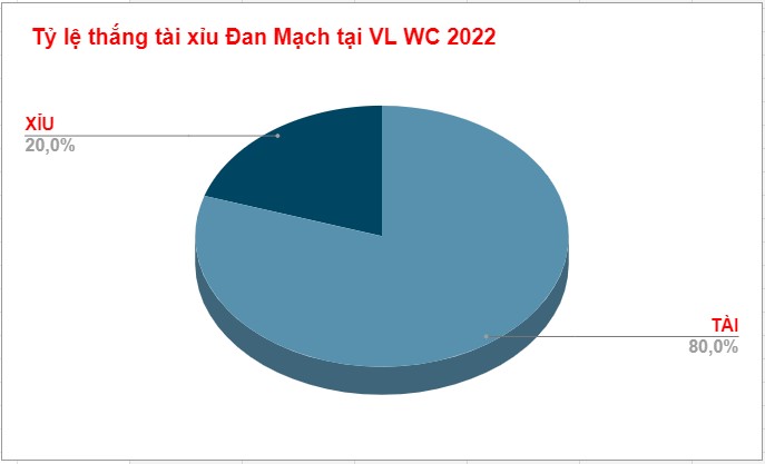 Nhan dinh keo tai xiu Dan Mach vs Tunisia