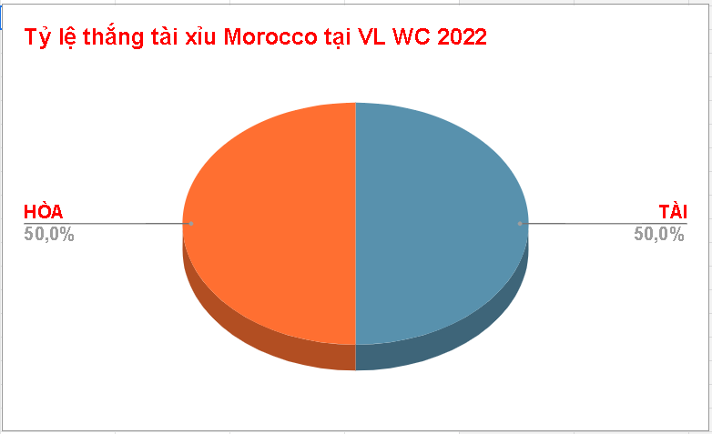 Ty le keo tai xiu Morocco vs Croatia