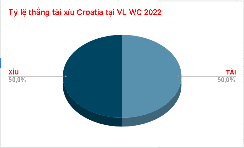 Soi keo tai xiu Morocco vs Croatia