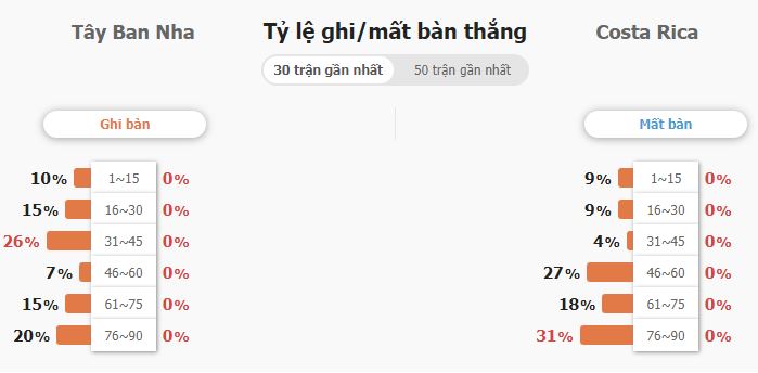 Ty le thang thua Tay Ban Nha vs Costa Rica