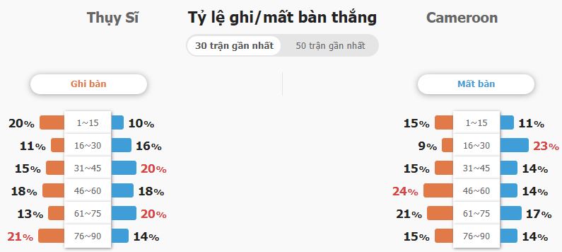 Ty le keo tai xiu Thuy Si vs Cameroon