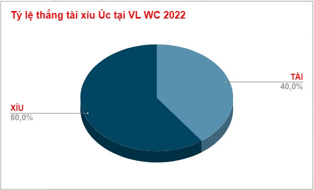 Soi keo tai xiu Tunisia vs Australia 