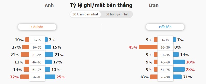 Nhan dinh keo tai xiu Anh vs Iran WC 2022 