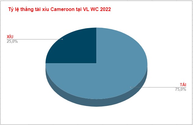 Thong ke keo tai xiu Cameroon