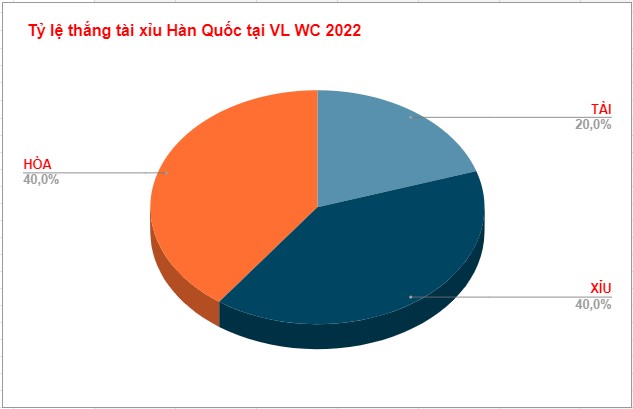 Bat keo tai xiu Han Quoc vs Ghana