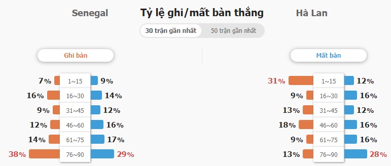 Du doan ty le tai xiu Senegal vs Ha Lan
