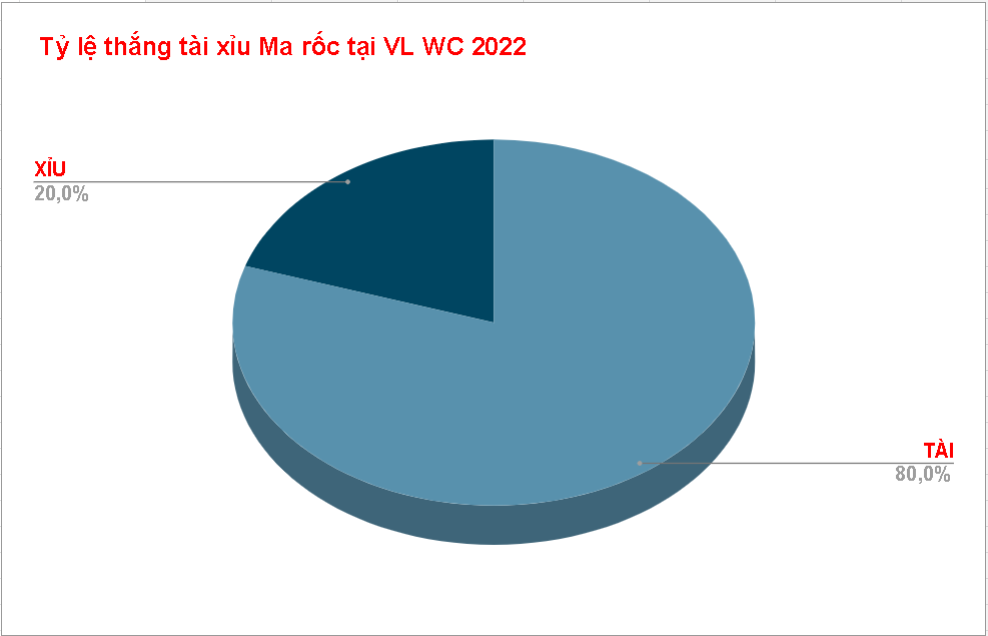 Du doan keo tai xiu Bi vs Morocco 