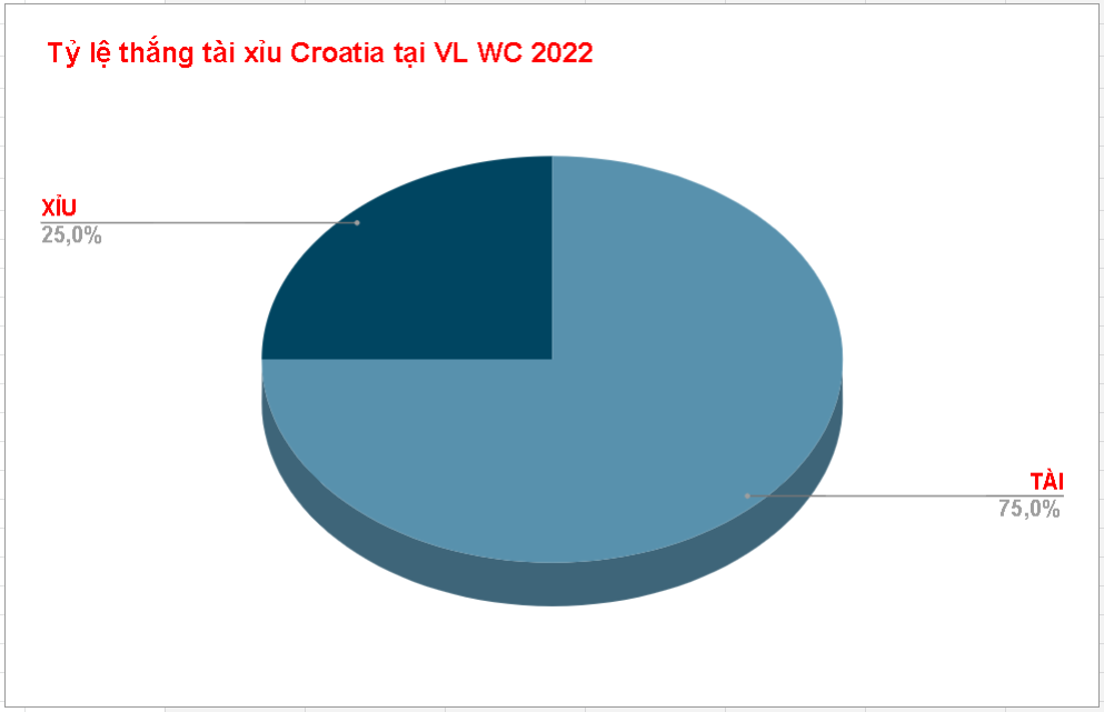 Du doan keo tai xiu Croatia vs Canada