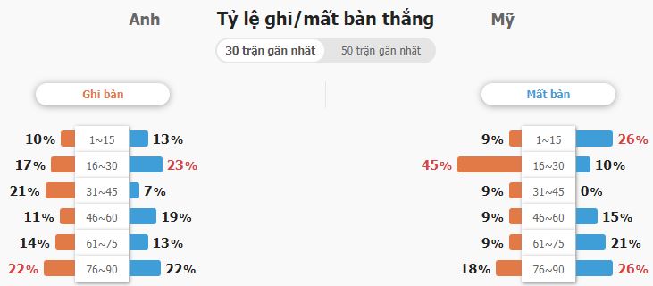 Ty le bat keo Anh vs My tai Wc 2022