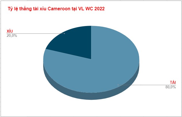 Ty le tai xiu tran Cameroon WC 2022