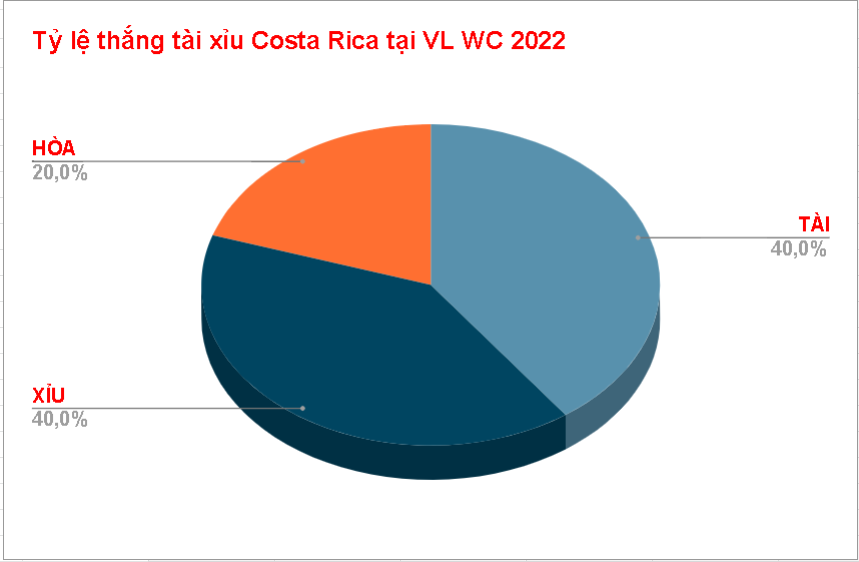 Ty le tai xiu tran Costa Rica WC 2022

