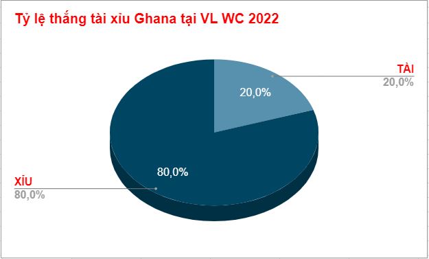 Ty le tai xiu tran Ghana tai WC 2022
