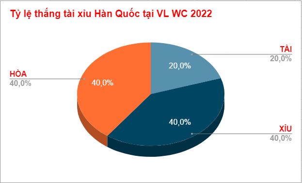 Ty le tai xiu tran Han Quoc WC 2022
