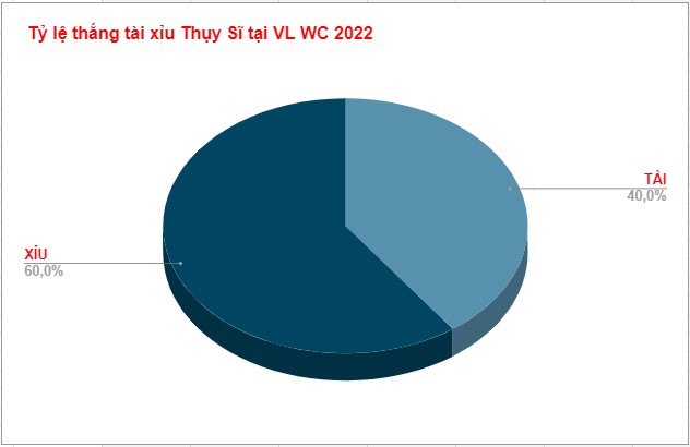 Nhan dinh keo tai xiu giua Thy Si WC 2022
