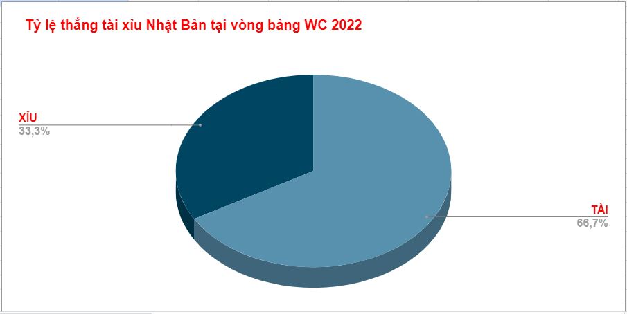 Ty le keo tai xiu Nhat Ban vs Croatia