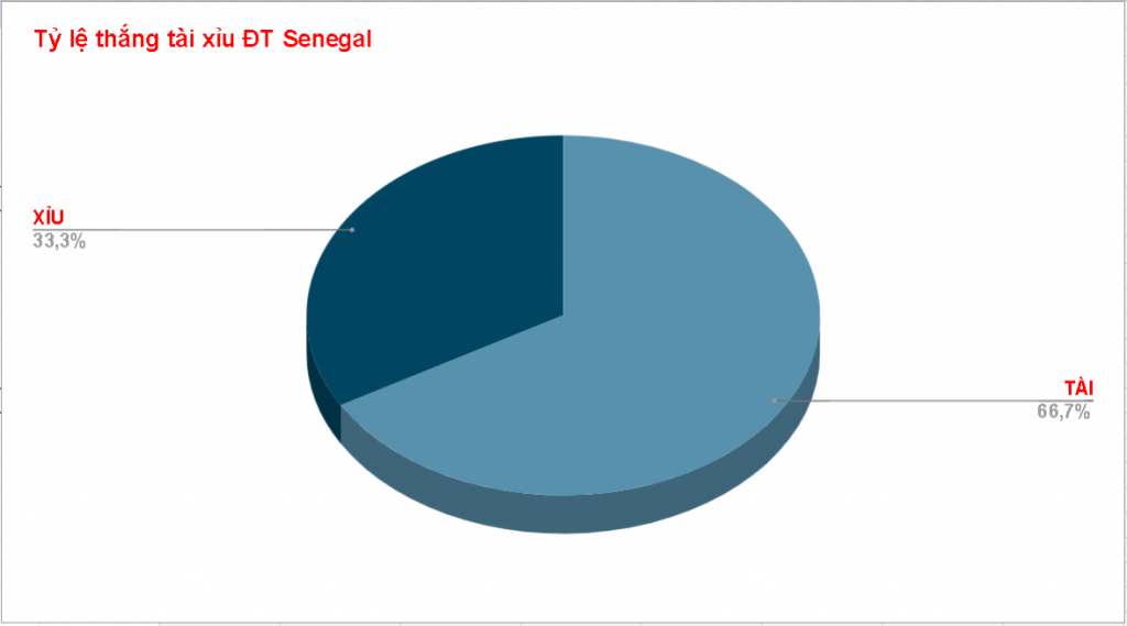 Ty le tai xiu cua Senagal tai WC 2022