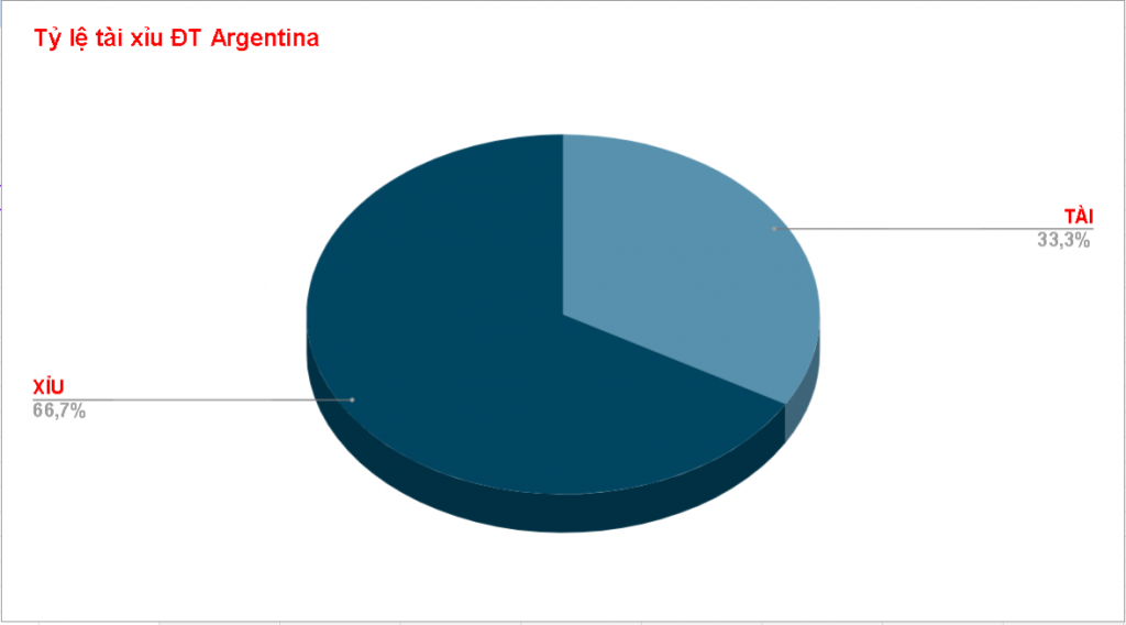 Ty le keo tai xiu Argentina WC 2022