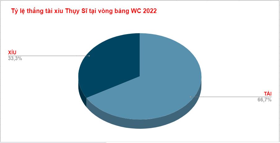 Ty le keo tai xiu Thuy Si WC 2022