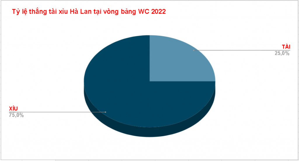 Soi keo tai xiu Ha Lan vs Argentina