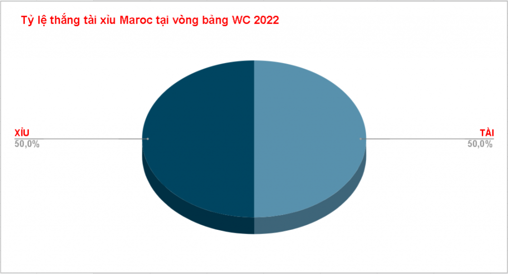 Ty le keo nha cai Maroc vs Bo Dao Nha