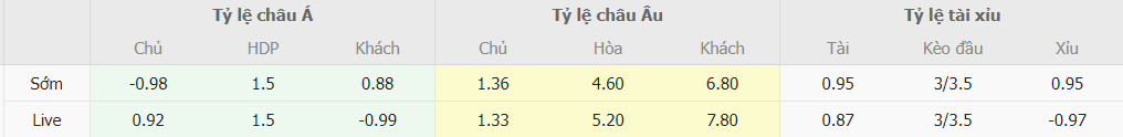 Soi keo ty so Dortmund vs Augsburg