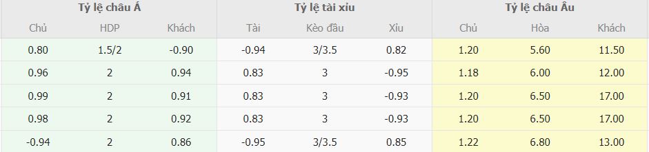 Ty le keo truc tuyen Arsenal vs Southampton chi tiet