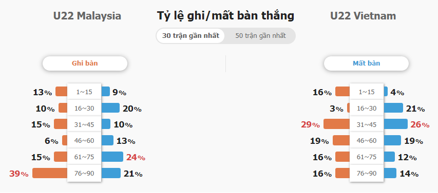 Nhan dinh keo bong da U22 Viet Nam vs U22 Malaysia chi tiet