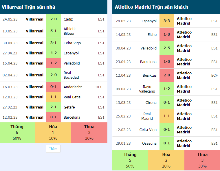 Phong do gan day Villarreal vs Atletico Madrid chi tiet