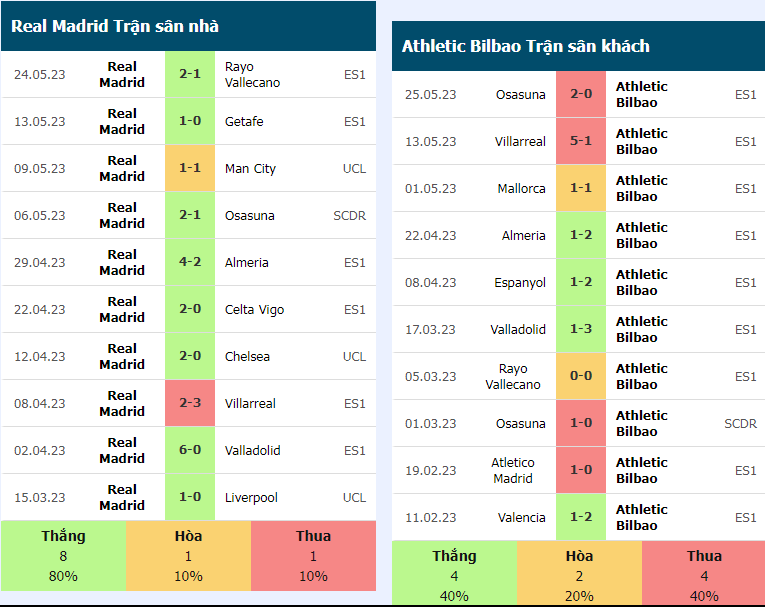 Thanh tich gan day Real Madrid vs Athletic Bilbao La Liga