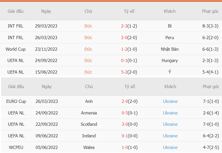 Thanh tich ghi ban Duc vs Ukraine gan day