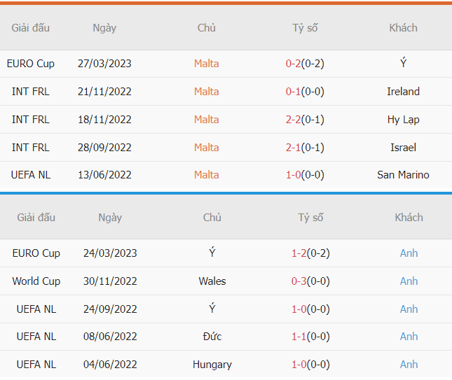 Thanh tich Malta vs Anh gan nhat
