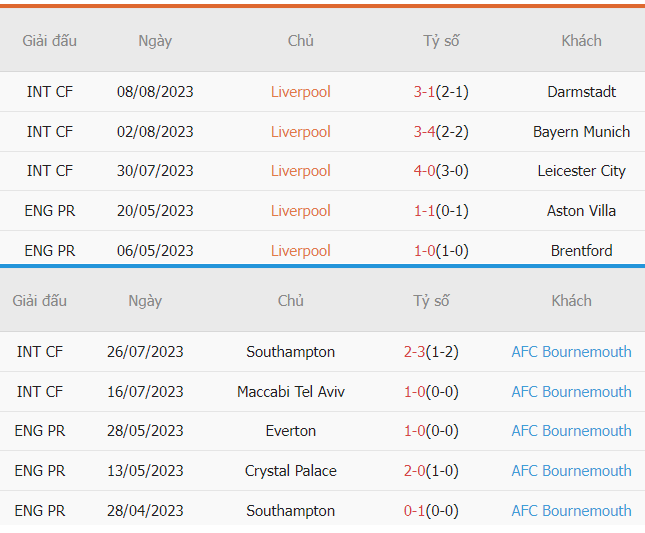 Thanh tich Liverpool vs Bournemouth gan day